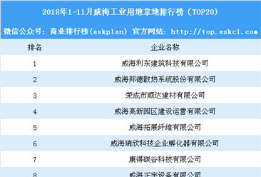 产业地产情报：2018年1-11月威海工业用地拿地排行榜（TOP20)