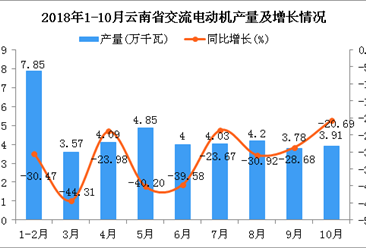 2018年1-10月云南省交流电动机产量同比下降32.19%（图）