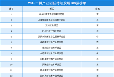 2018中国产业园区持续发展100强榜单发布 江苏入榜产业园达20家