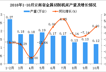 2018年1-10月云南省金属切削机床产量为1.54万台 同比下降9.94%
