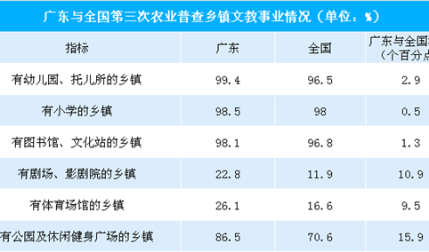 广东省新农村基础设施建设的成效明显   进一步推动乡村振兴战略实施（附图表）