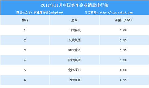 2018年11月中国重卡企业销量排行榜（TOP10）