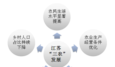 2018年江苏省乡村发展历程和现状分析：乡村人口占比持续下降（图）