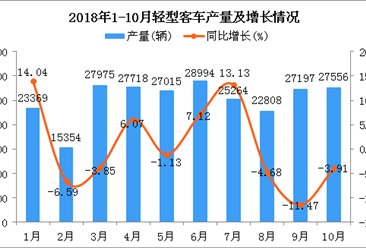 2018年10月轻型客车产量维持增长：同比下降3.91%