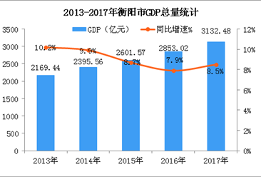 2018年湖南衡阳市产业结构情况及产业转移分析：哪些产业将优先承接发展？（图）