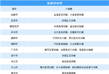 第三批國家級特色小鎮申報：四川省大力培育發展200個特色小城鎮名單一覽（附表）
