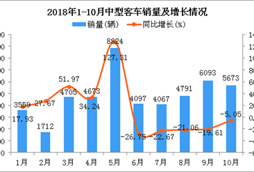 2018年1-10月中型客车销量及增长情况分析（图）