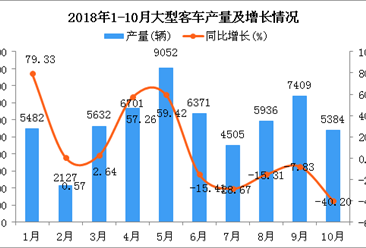 2018年1-10月大型客车产量及增长情况分析：同比下降7.49%