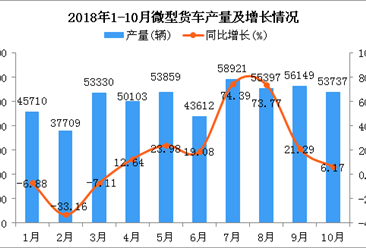 2018年1-10月微型货车产量及增长情况分析：同比增长13.56%