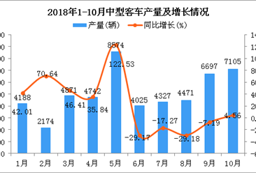 2018年1-10月中型客车产量及增长情况分析（图）