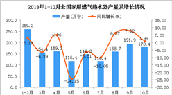 2018年1-10月全国家用燃气热水器产量为1481.1万台 同比下降5.92%