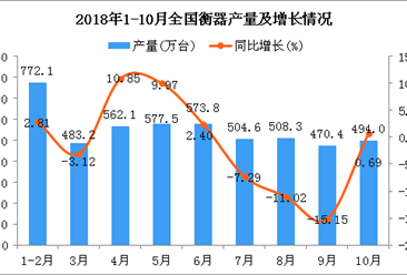 2018年1-10月全国衡器产量为4946.1万台 同比增长0.35%