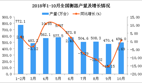 2018年1-10月全国衡器产量为4946.1万台 同比增长0.35%