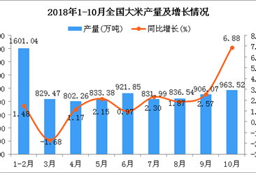 2018年1-10月全国大米产量统计数据分析（图）