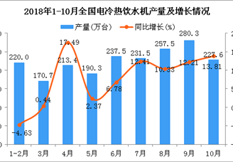 2018年1-10月全國電冷熱飲水機(jī)產(chǎn)量同比增長6.71%（圖）