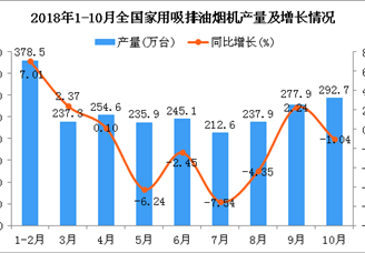 2018年1-10月全国家用吸排油烟机产量及增长情况分析