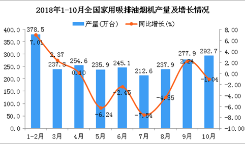 2018年1-10月全国家用吸排油烟机产量及增长情况分析