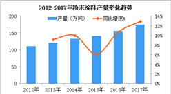 我國“漆改粉”趨勢加速  2018年粉末涂料規模將近200萬噸（圖）