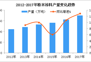 我國“漆改粉”趨勢加速  2018年粉末涂料規模將近200萬噸（圖）