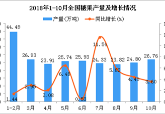 2018年1-10月全国糖果产量为246.7万吨 同比增长7.15%