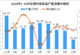 2018年1-10月全国冷冻饮品产量统计数据分析（图）