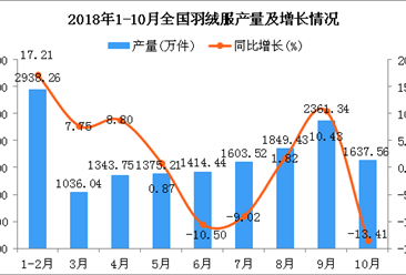2018年1-10月全国羽绒服产量同比下降4.51%（图）