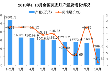 2018年1-10月全国荧光灯产量同比下降19.18%（图）