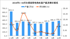 2018年1-10月全国家用电热水器产量同比增长7.54%