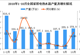 2018年1-10月全国家用电热水器产量同比增长7.54%