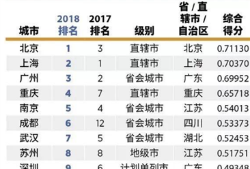 2018年中國大陸最佳商業城市排行榜