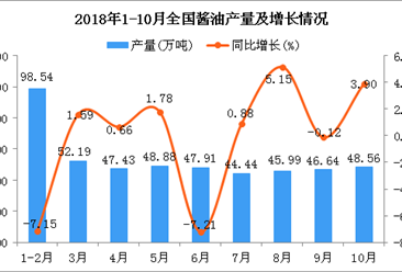 2018年1-10月全国酱油产量同比增长2.55%