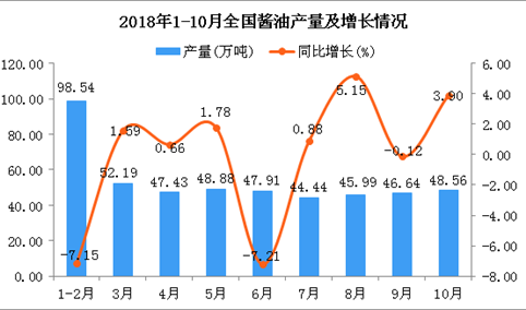 2018年1-10月全国酱油产量同比增长2.55%