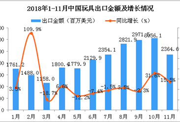 2018年11月中國玩具出口金額為2364.6百萬美元 同比增長15.5%