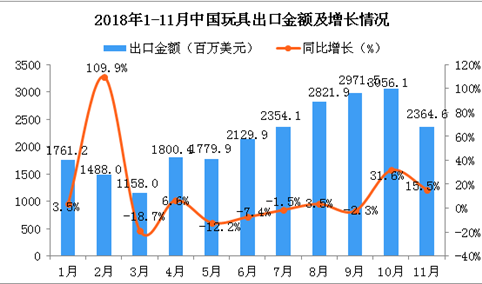 2018年11月中国玩具出口金额为2364.6百万美元 同比增长15.5%