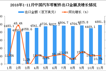 2018年11月中國汽車零配件出口金額同比增長10.7%