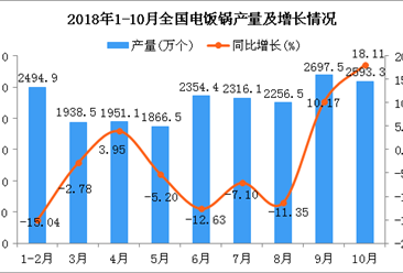 2018年1-10月全国电饭锅产量为20469万个 同比增长13.03%