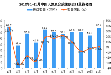 2018年11月中国天然及合成橡胶进口量为67.4万吨 同比增长0.6%
