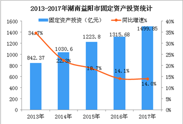 2018年湖南益阳市产业结构及产业转移分析：纺织等五大产业优先发展（图）