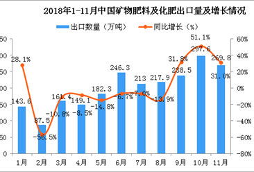 2018年1-11月中国矿物肥料及化肥出口数量及金额增长情况分析（图）