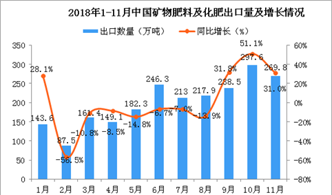 2018年1-11月中国矿物肥料及化肥出口数量及金额增长情况分析（图）