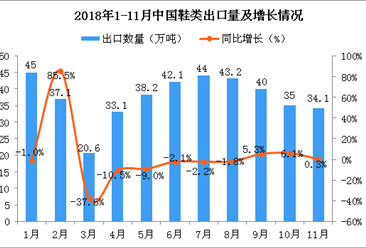 2018年11月中國鞋類出口量為34.1萬噸 同比增長0.3%