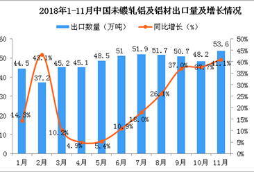 2018年11月中国未锻轧铝及铝材出口量同比增长41.1%