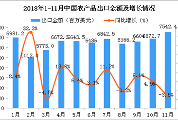 2018年11月中国农产品出口金额为7542.4百万美元 同比下降3.5%