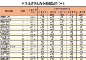 2018中国县级市全面小康指数前100榜单发布：江苏霸占榜单前五（附榜单）