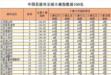 2018中国县级市全面小康指数前100榜单发布：江苏霸占榜单前五（附榜单）