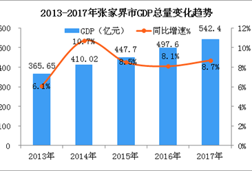2018年湖南张家界市产业结构情况及产业转移分析（图）