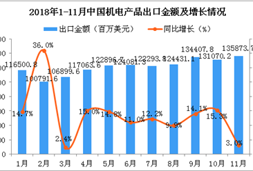 2018年1-11月中国机电产品出口金额增长率情况分析