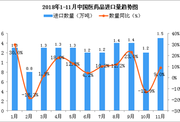 2018年11月中国医药品进口量同比增长9%（图）