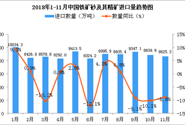 2018年11月中国铁矿砂及其精矿进口量为8625.3万吨 同比下降8.8%
