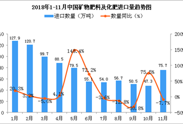 2018年11月中國礦物肥料及化肥進口量為75.7萬噸 同比下降7.7%